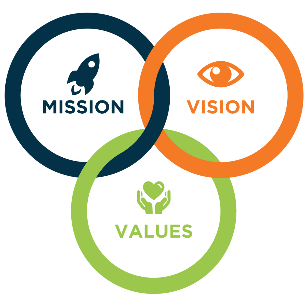 Mission, Vision, and Values diagram